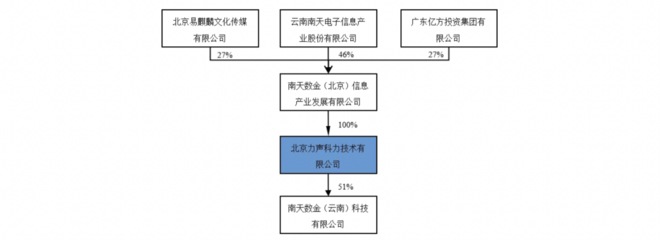 [公司]资金占用整改悉数到位、拟定增募资1.28亿元 同辉信息“轻装再出发”