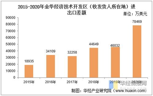 2015 2020年金华经济技术开发区进出口总额及进出口差额统计分析